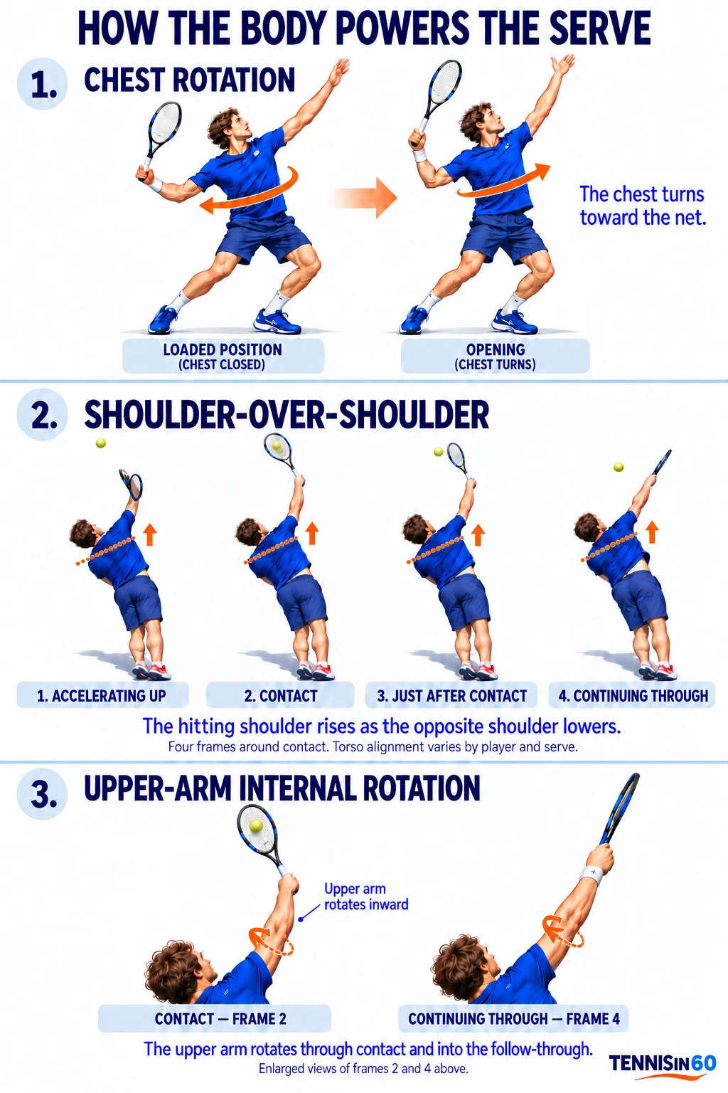Three illustrated service movements: chest rotation, four frames around contact, and enlarged views of upper-arm rotation.
