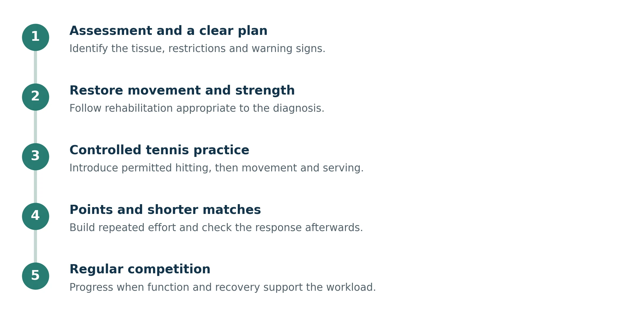 Tennis injury recovery diagram